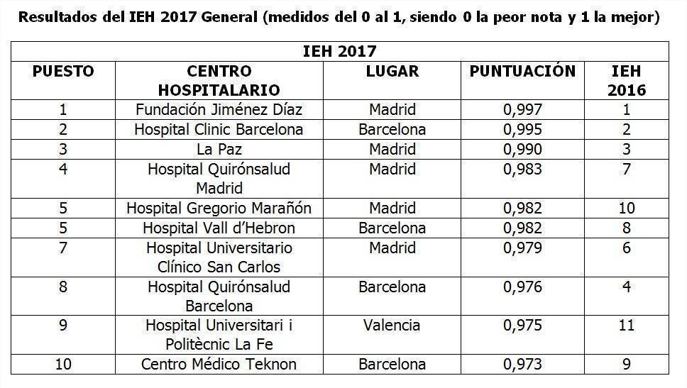 IEH 2017, mejores hospitales de España